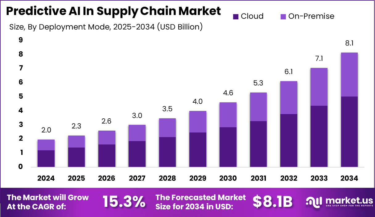 Predictive AI In Supply Chain Market Size