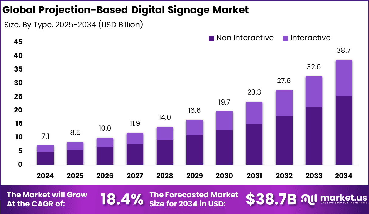 Projection-Based Digital Signage Market size