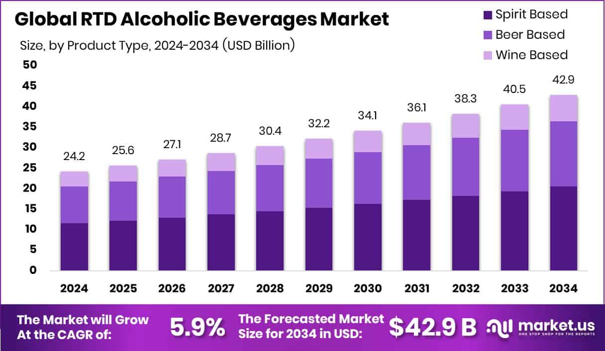 RTD Alcoholic Beverages Market Size