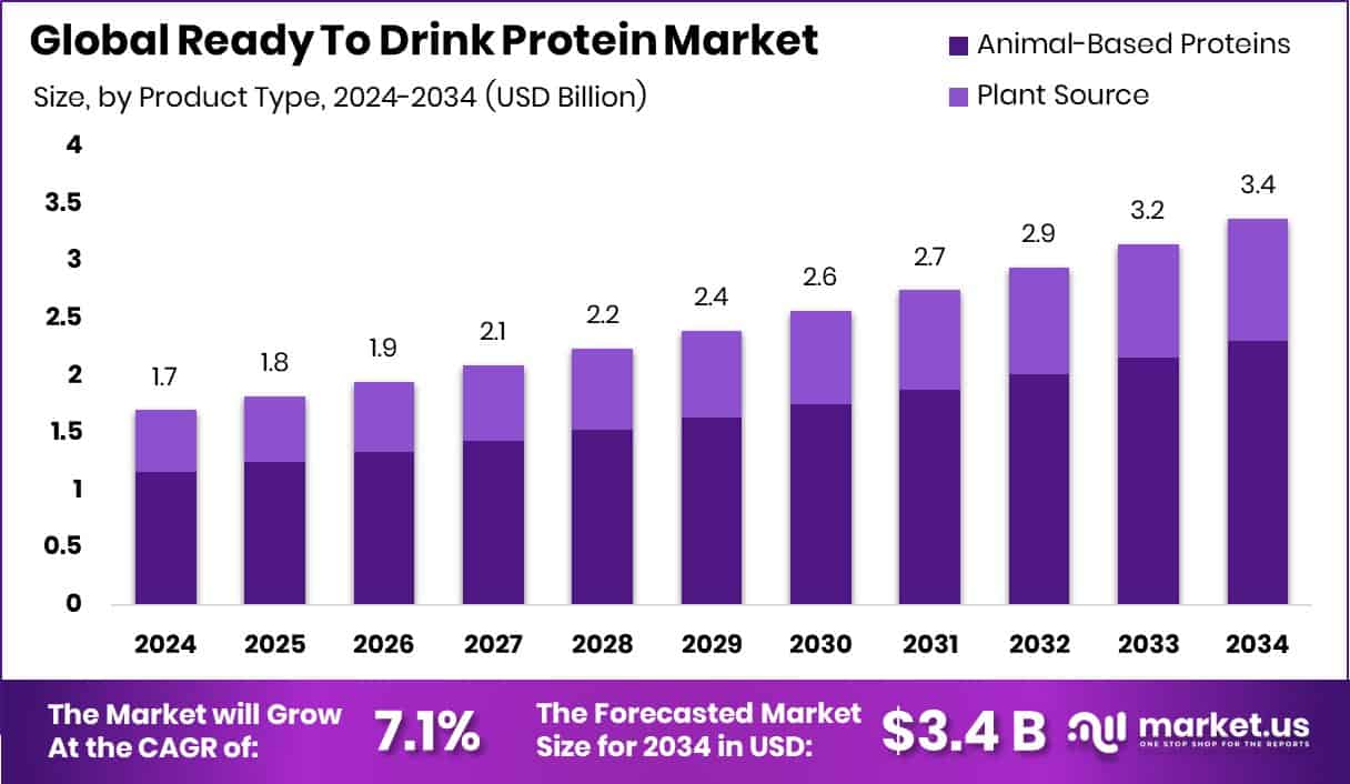 Ready To Drink Protein Market Size