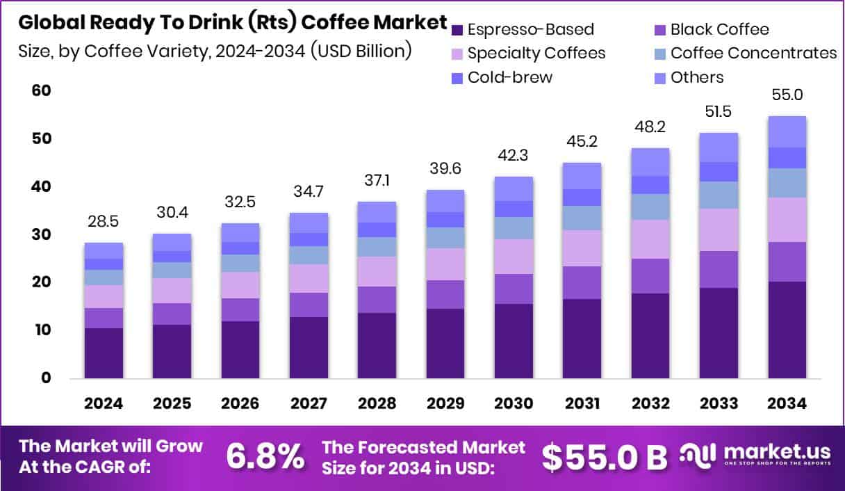 Ready To Drink (Rts) Coffee Market Size
