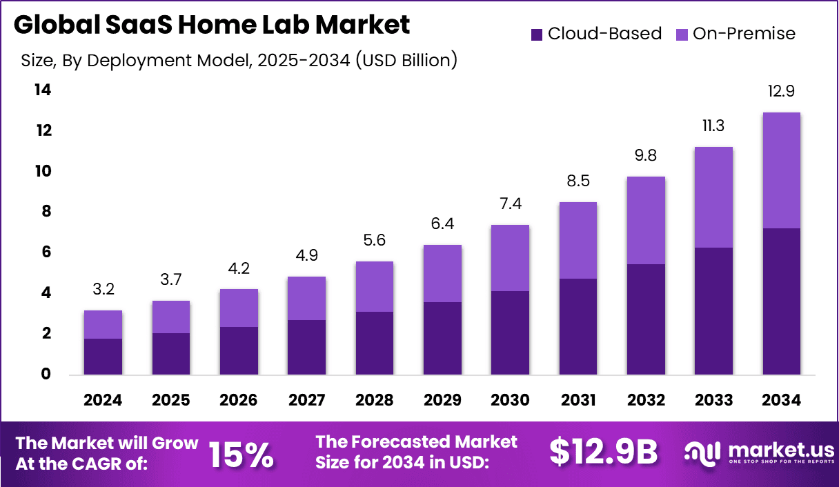 SaaS Home Lab Market Size