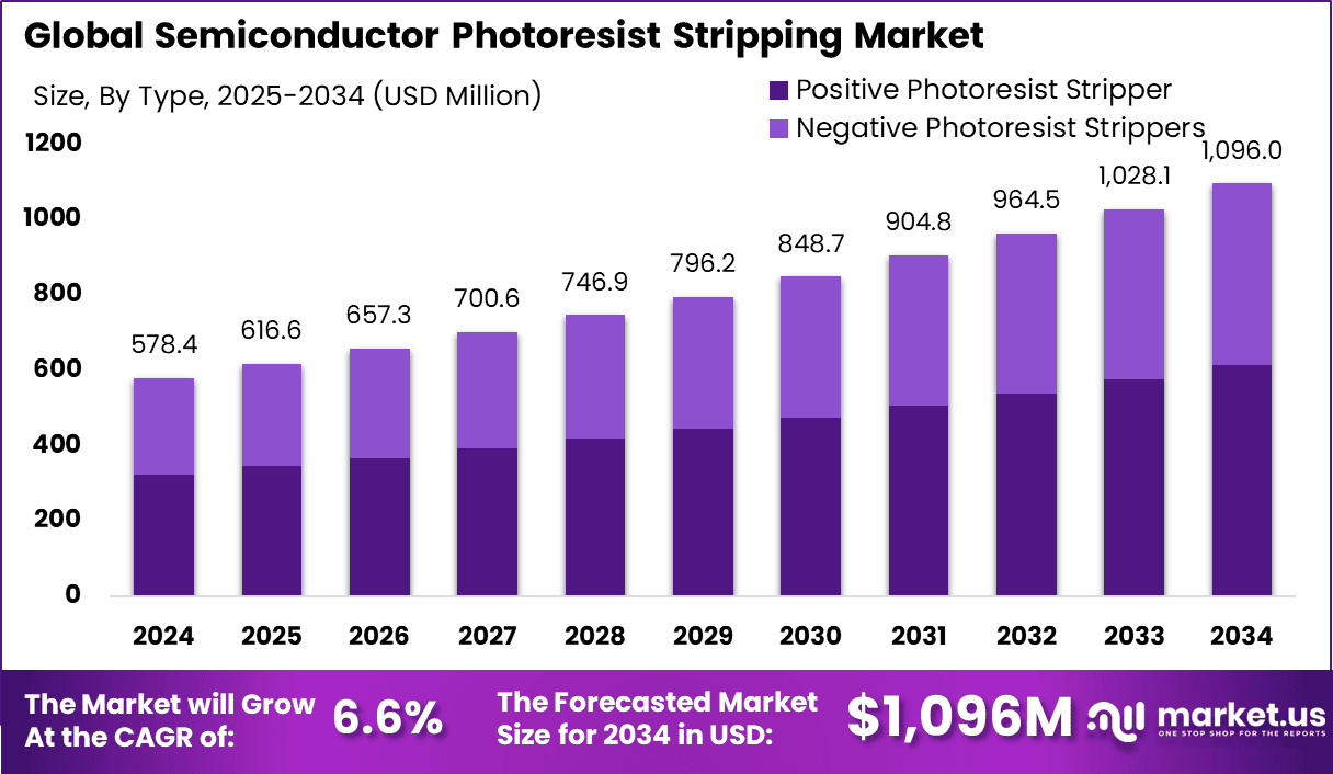 Semiconductor Photoresist Stripping Market Size