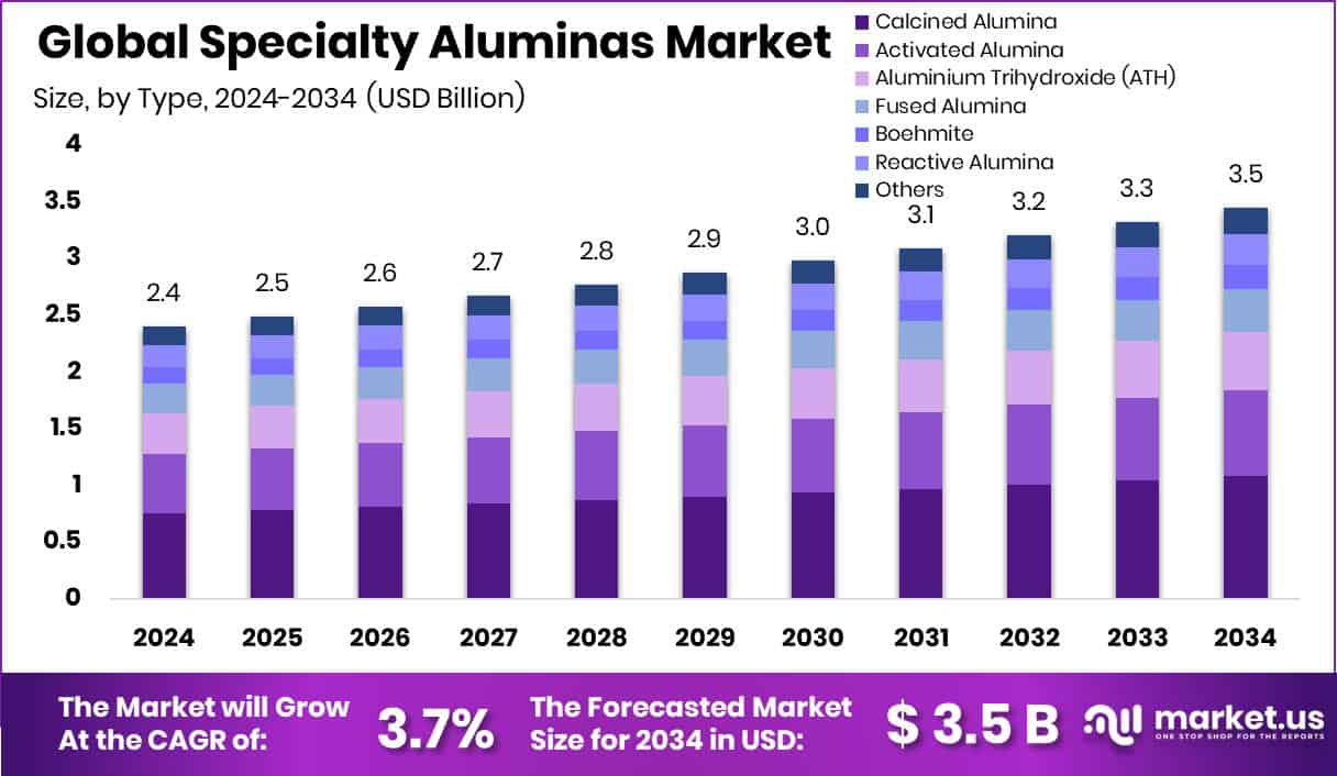 Specialty Aluminas Market Size