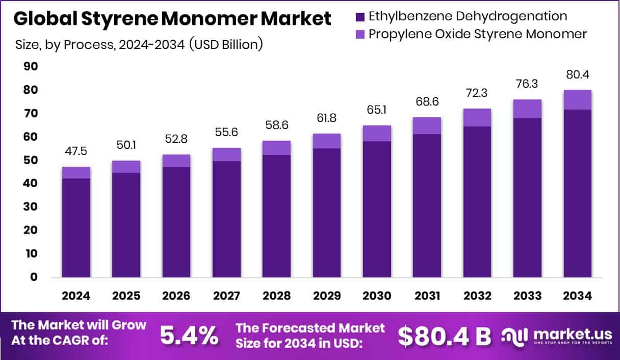 Styrene Monomer Market Size