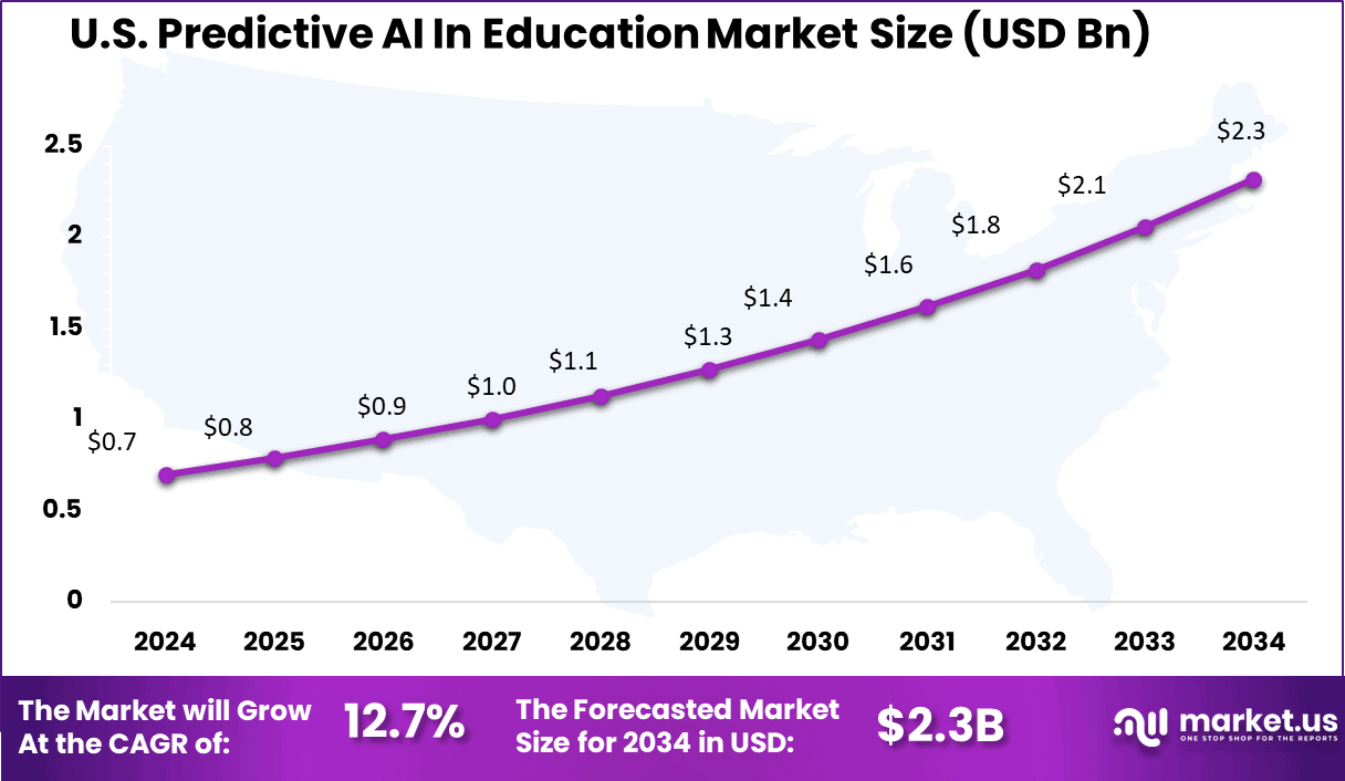 U.S. Market Growth
