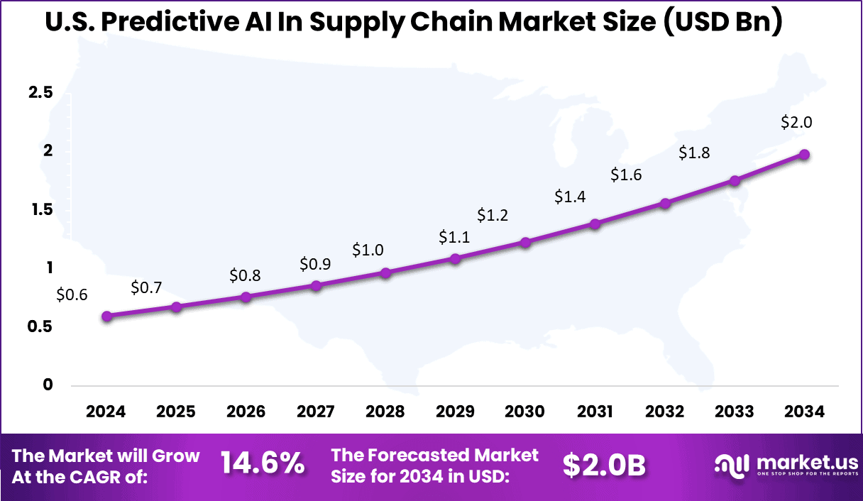 U.S. Market Size
