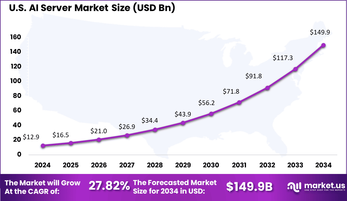US AI Server Market