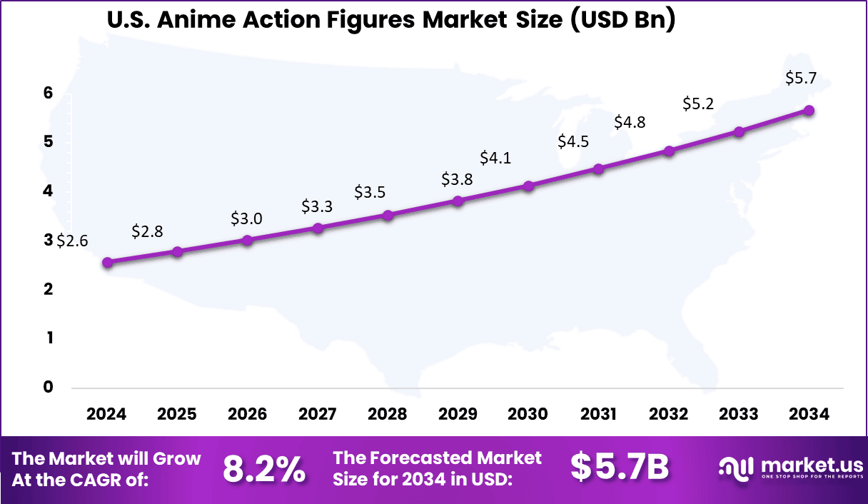 US Anime Action Figures Market