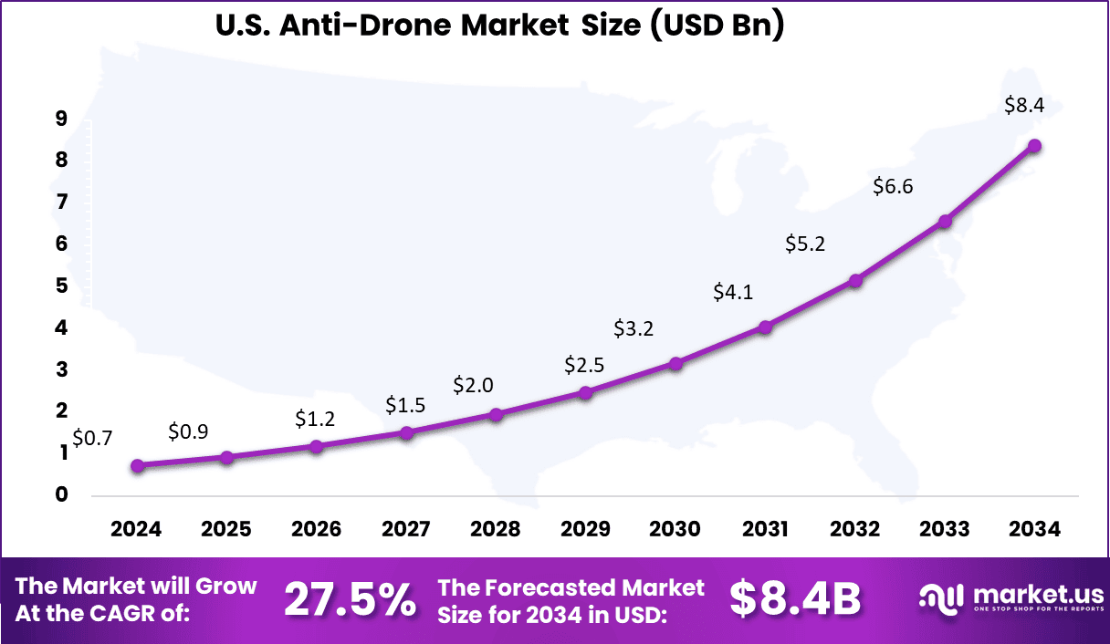 US Anti-Drone Market