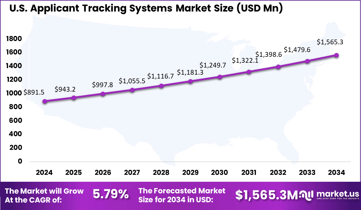 US Applicant Tracking Systems Market