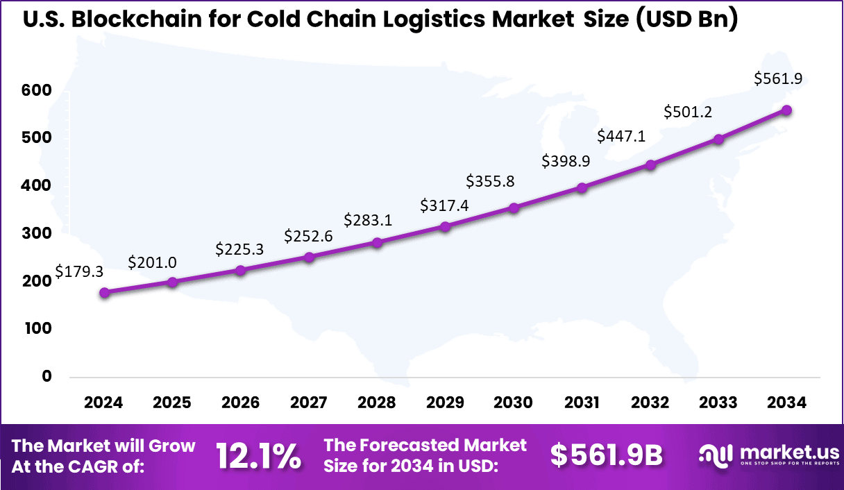 US Blockchain for Cold Chain Logistics Market