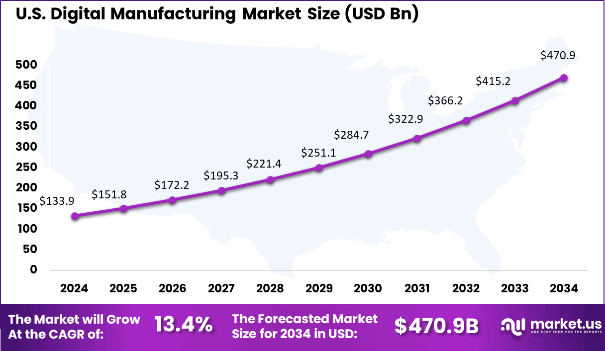 US Digital Manufacturing Market