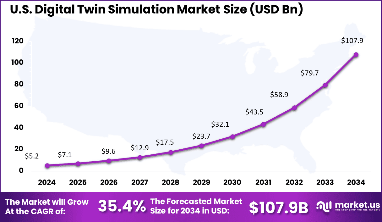 US Digital Twin Simulation Market
