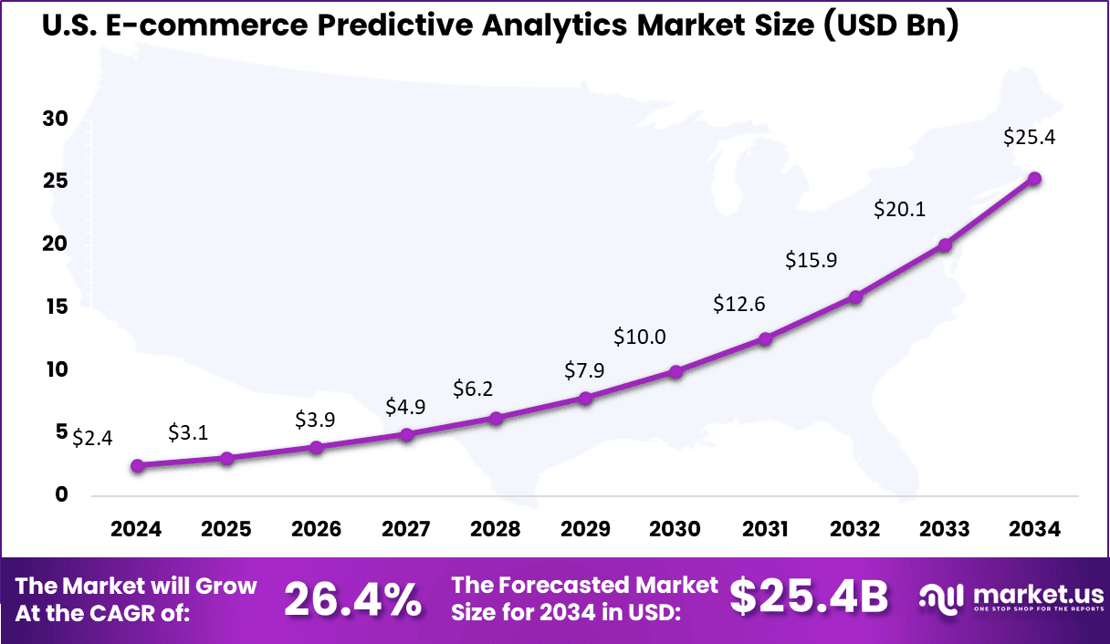 US E-commerce Predictive Analytics Market