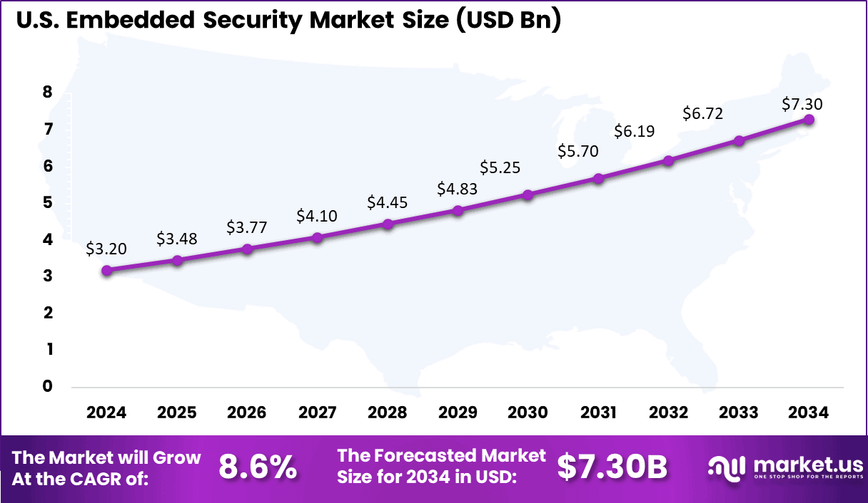 US Embedded Security Market