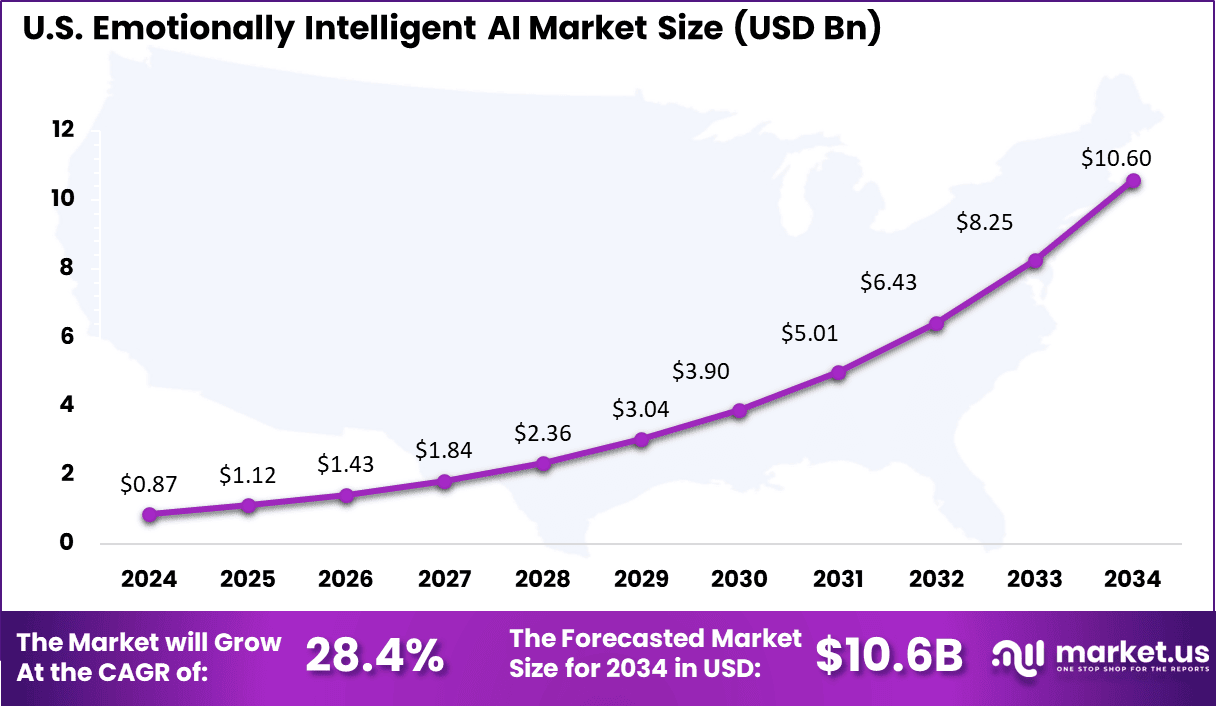 US Emotionally Intelligent AI Market