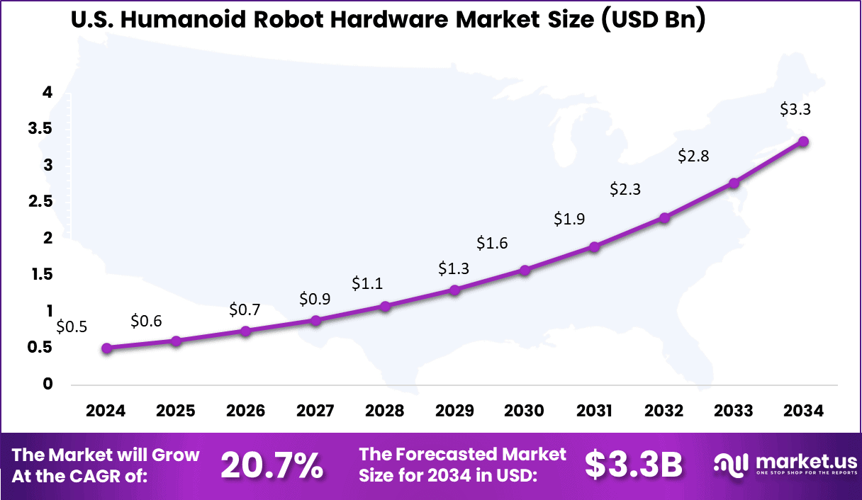 US Humanoid Robot Hardware Market