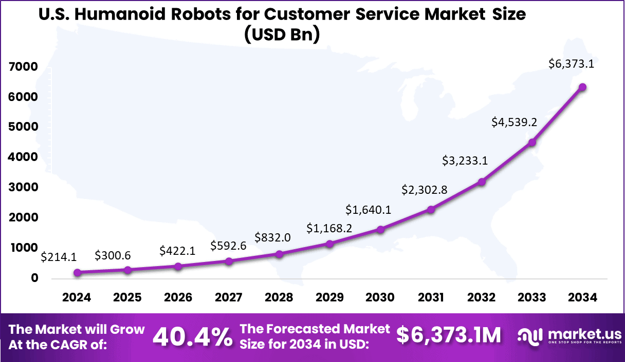 US Humanoid Robots for Customer Service Market