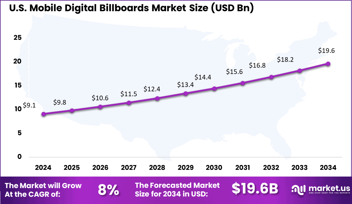 US Mobile Digital Billboards Market