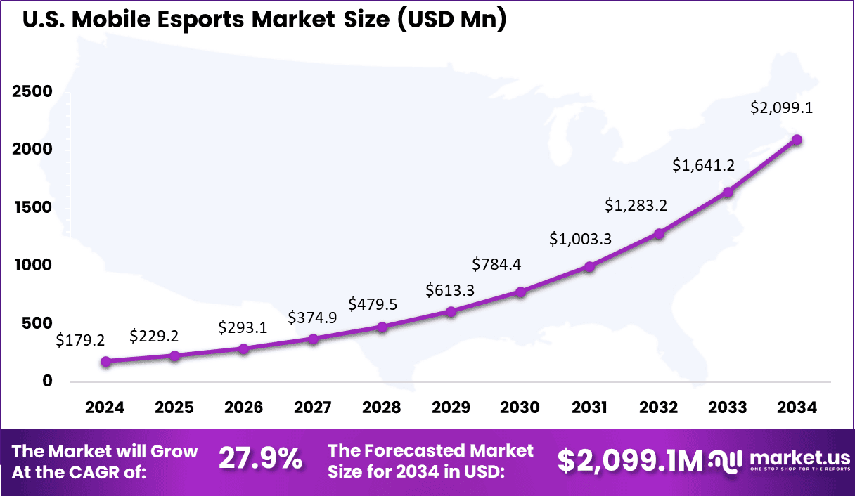 US Mobile Esports Market