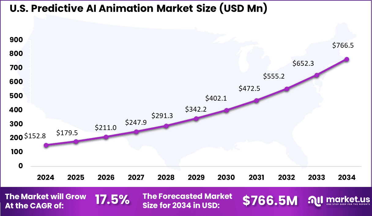 US Predictive AI Animation Market