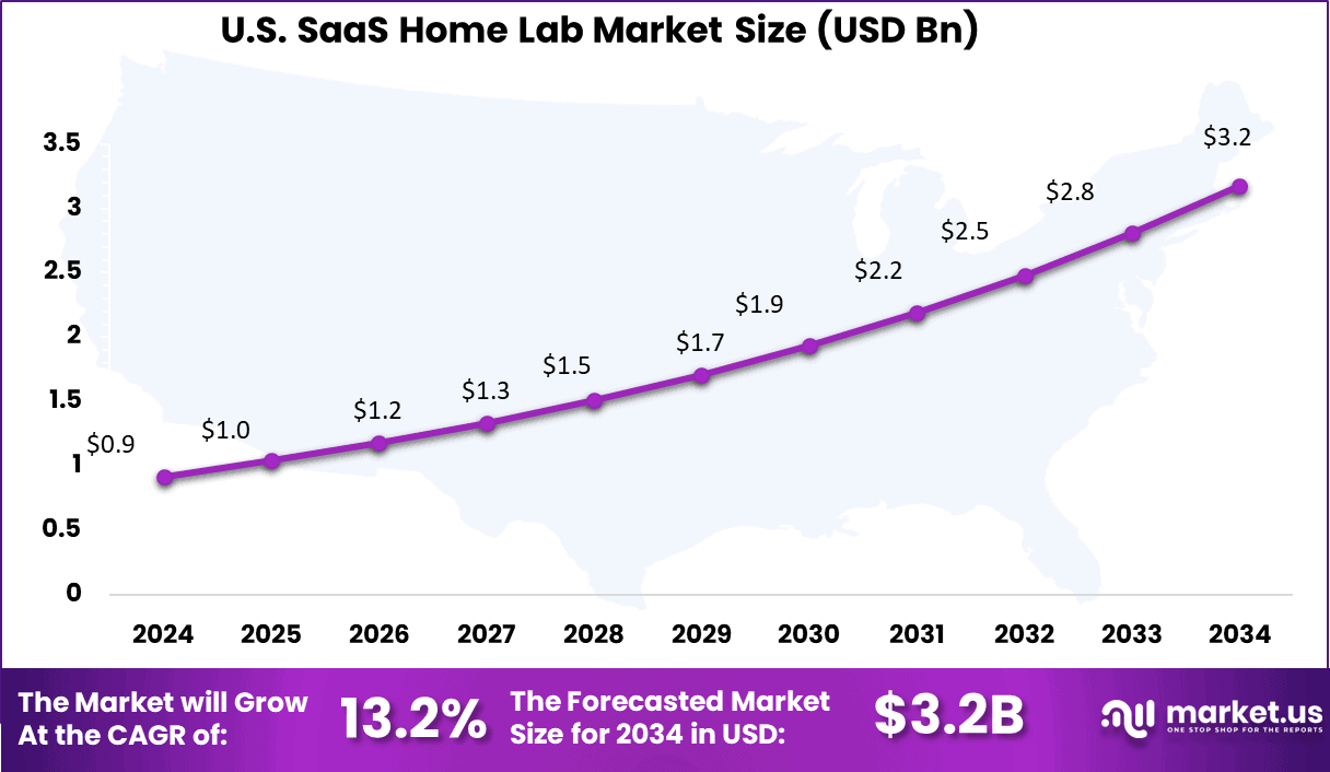 US SaaS Home Lab Market
