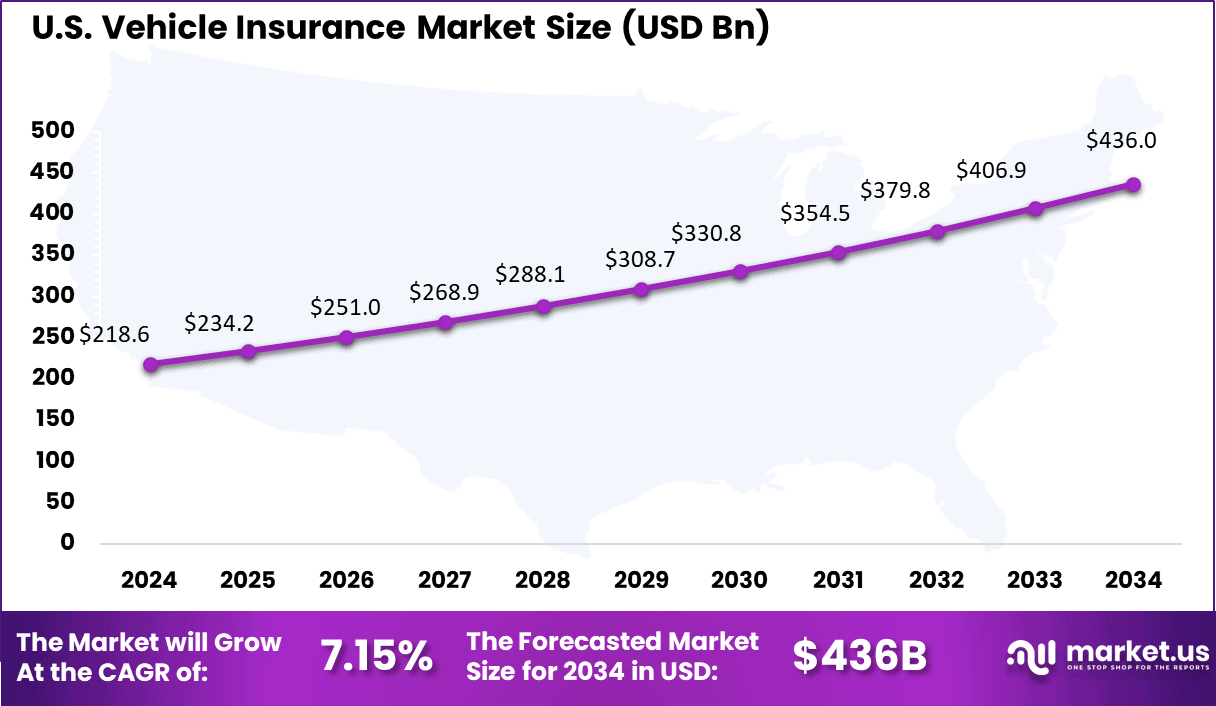 US Vehicle Insurance Market