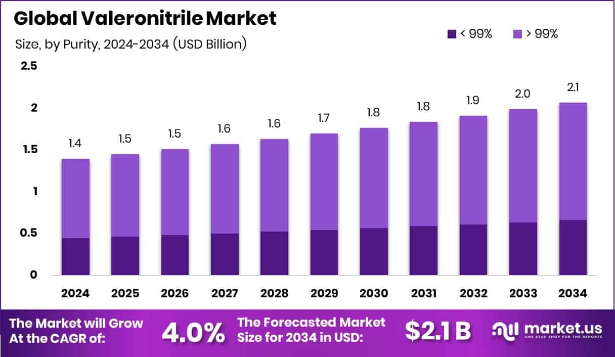 Valeronitrile Market Size