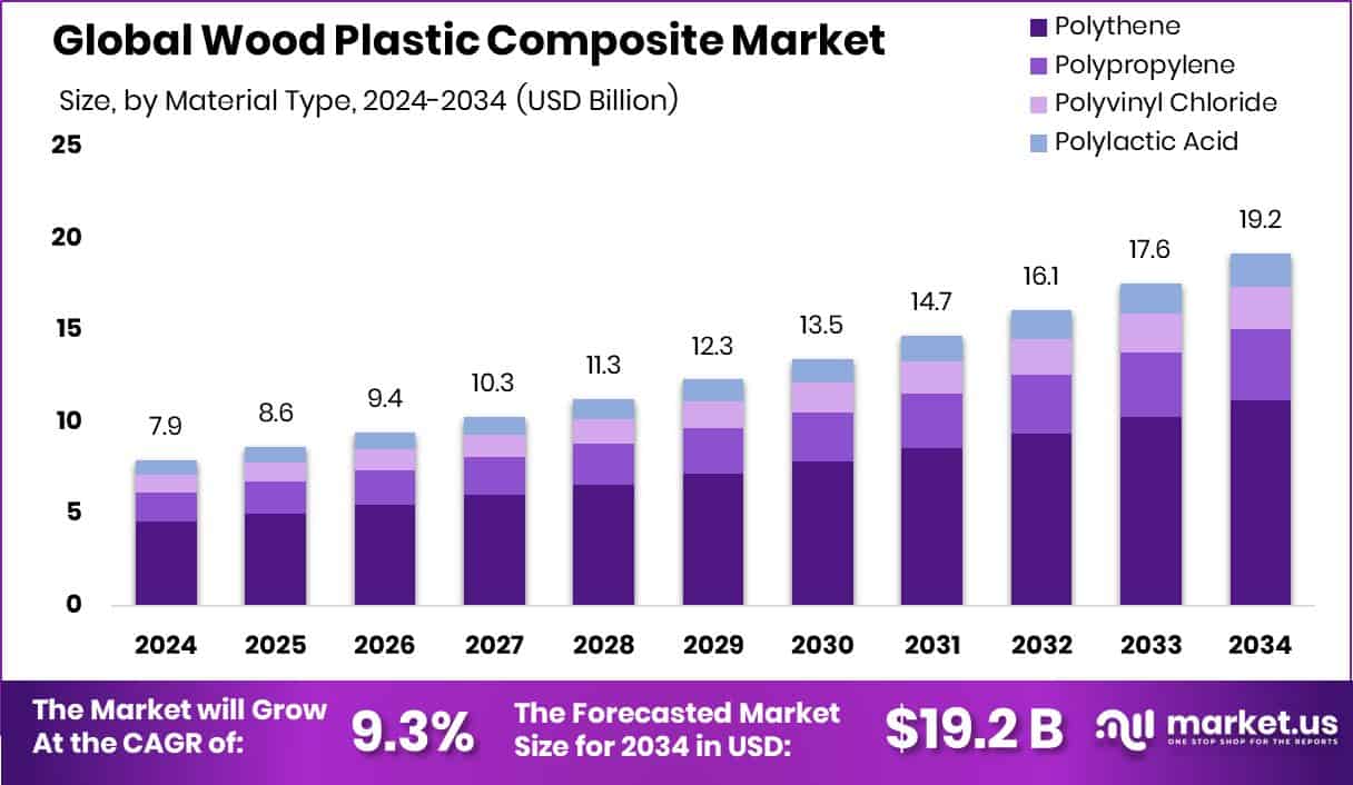 Wood Plastic Composite Market Size