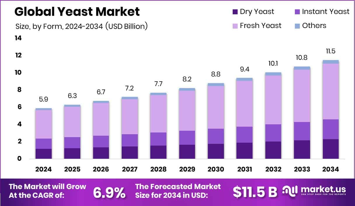 Yeast Market Size
