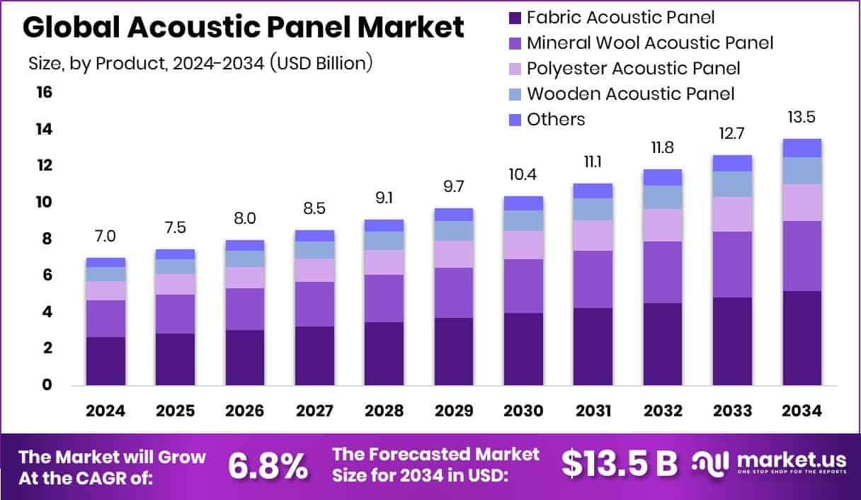 Acoustic Panel Market Size