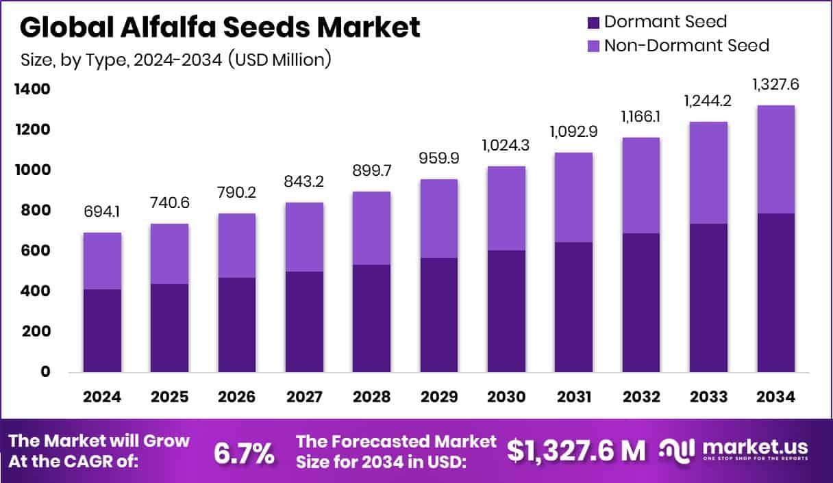 Alfalfa Seeds Market Size
