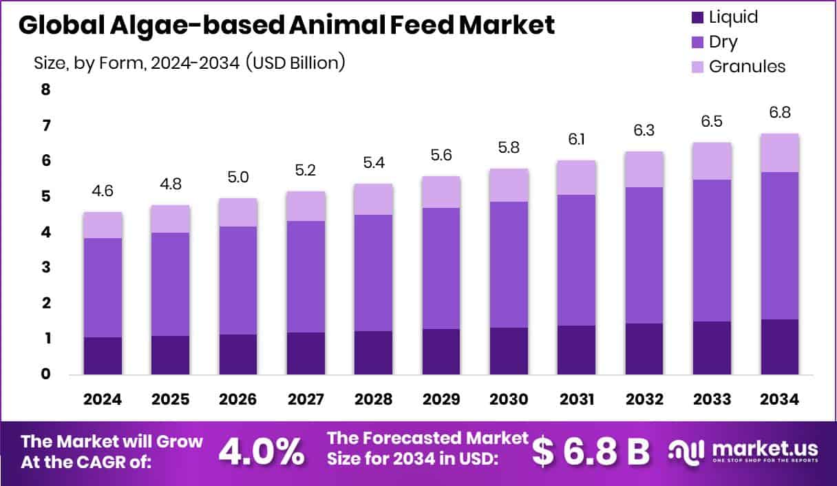 Algae-based Animal Feed Market Size