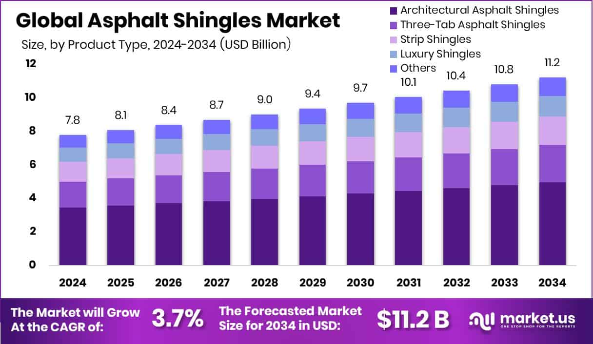 Asphalt Shingles Market Size
