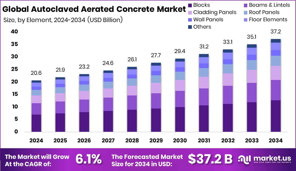 Autoclaved Aerated Concrete Market Size