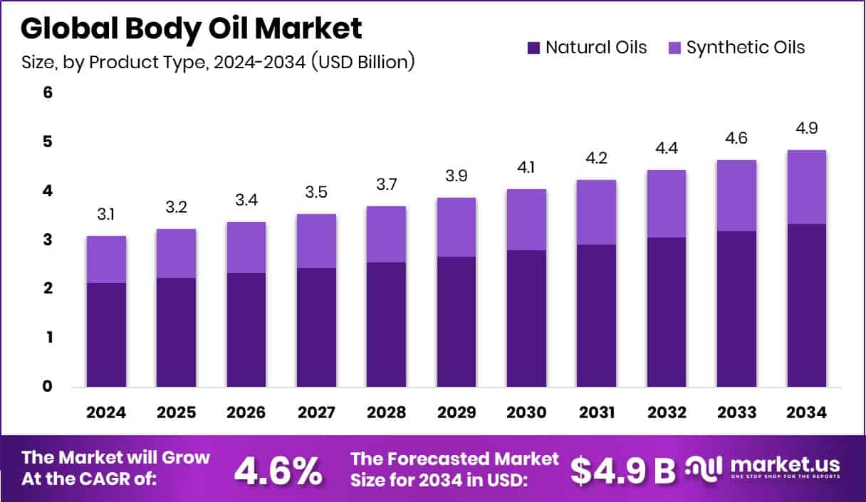 Body Oil Market Size
