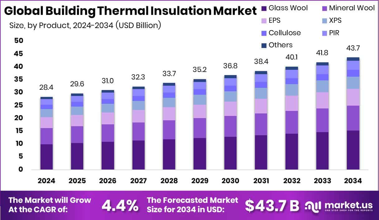 Building Thermal Insulation Market Size