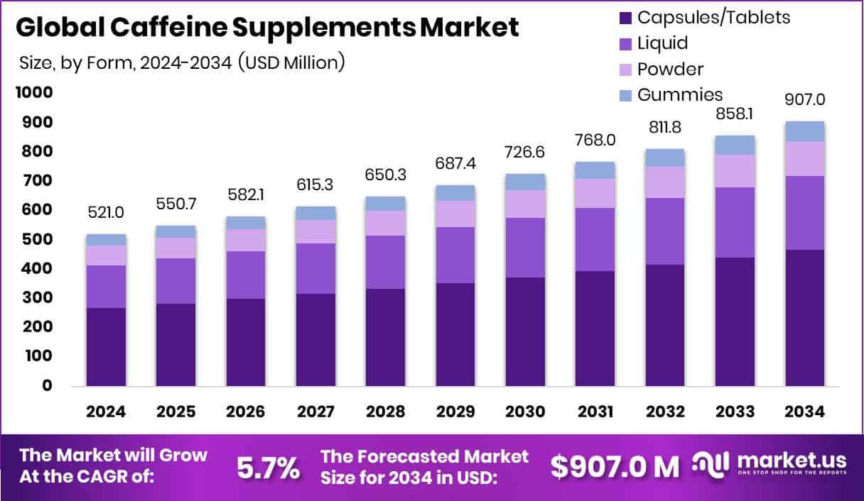 Caffeine Supplements Market Size