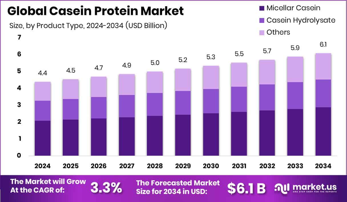 Casein Protein Market Size