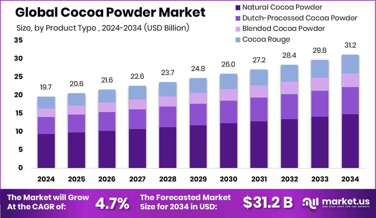 Cocoa Powder Market Size