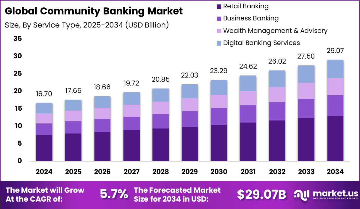 Community Banking Market Size