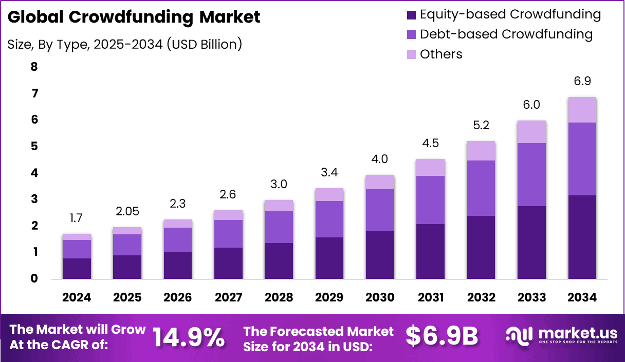 Crowdfunding Market Size