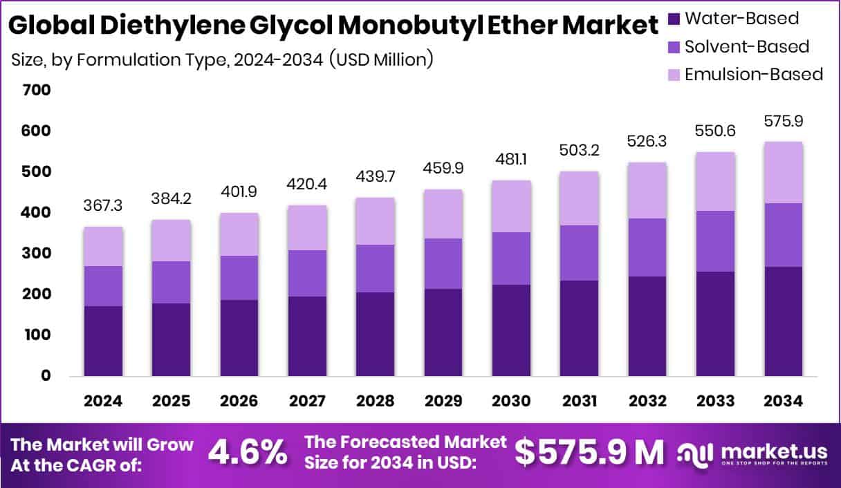 Diethylene Glycol Monobutyl Ether Market Size