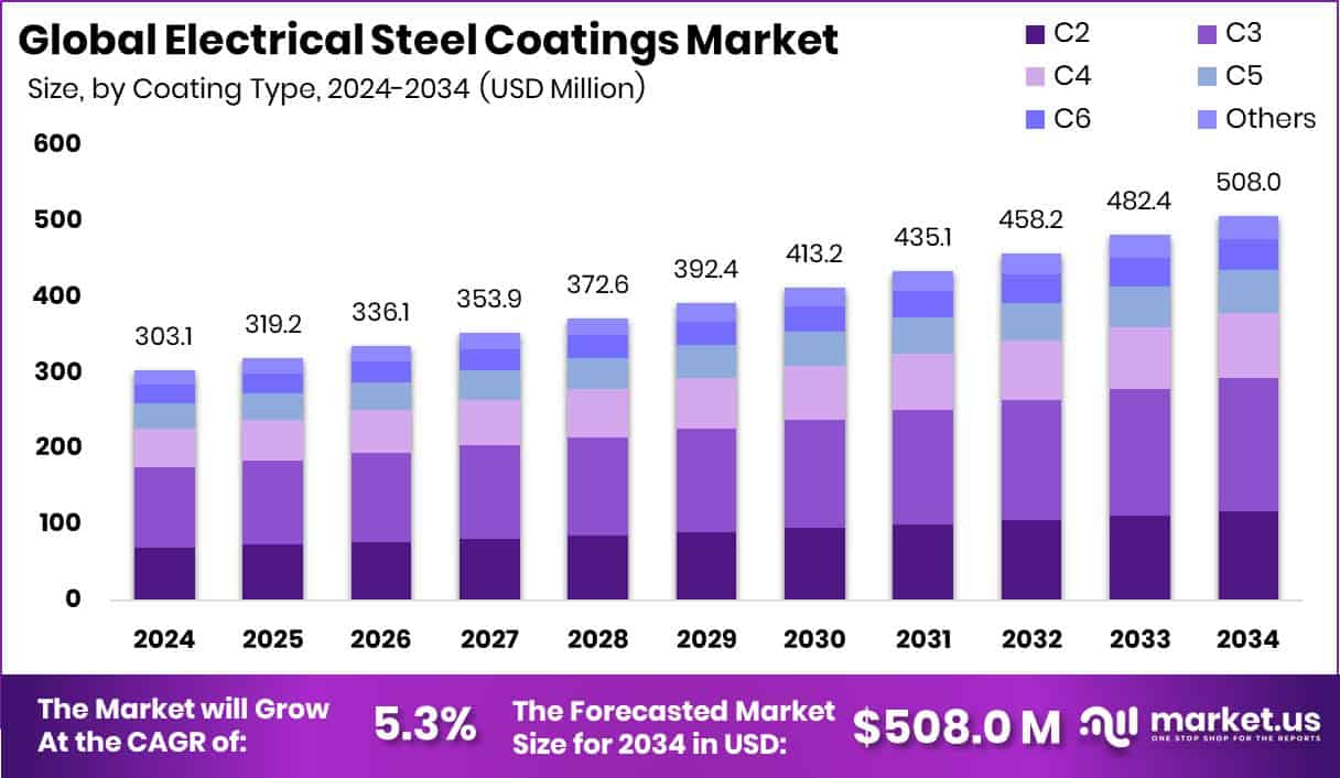 Electrical Steel Coatings Market Size