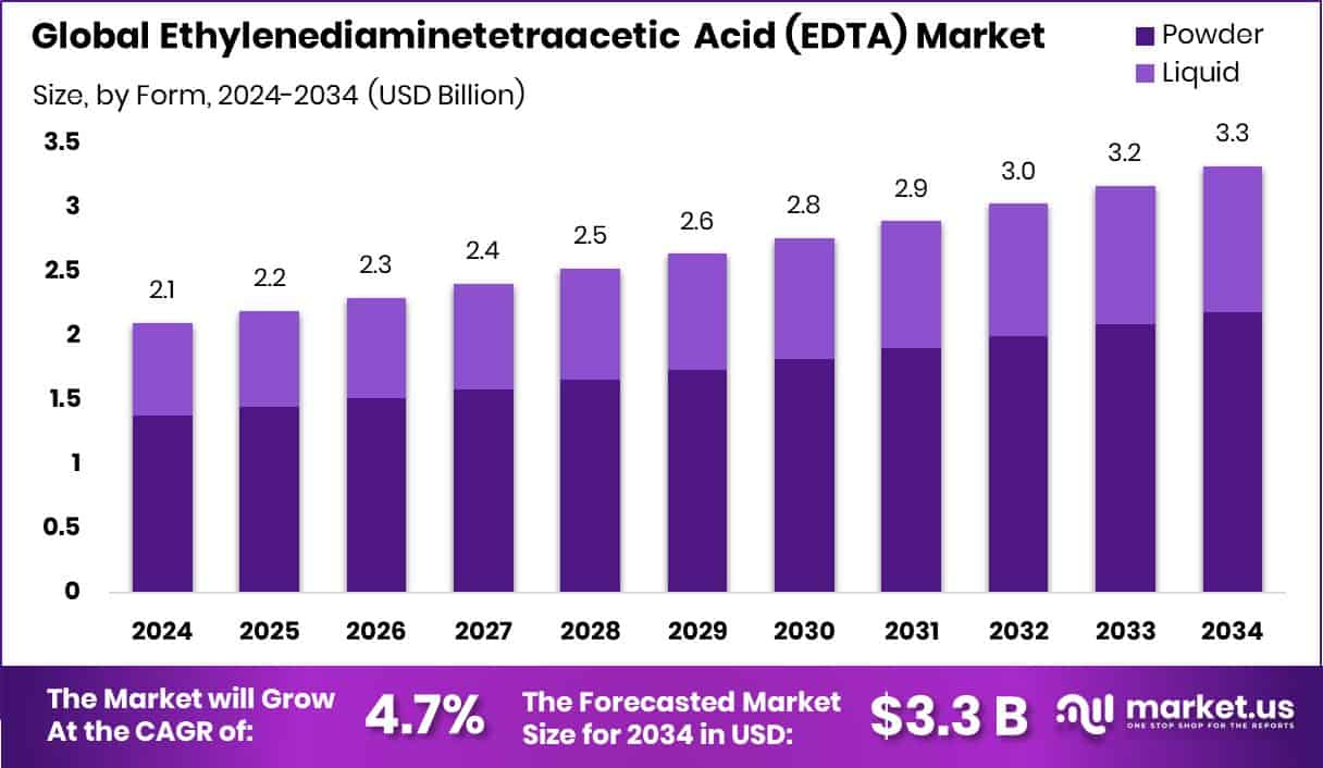 Ethylenediaminetetraacetic Acid (EDTA) Market Size