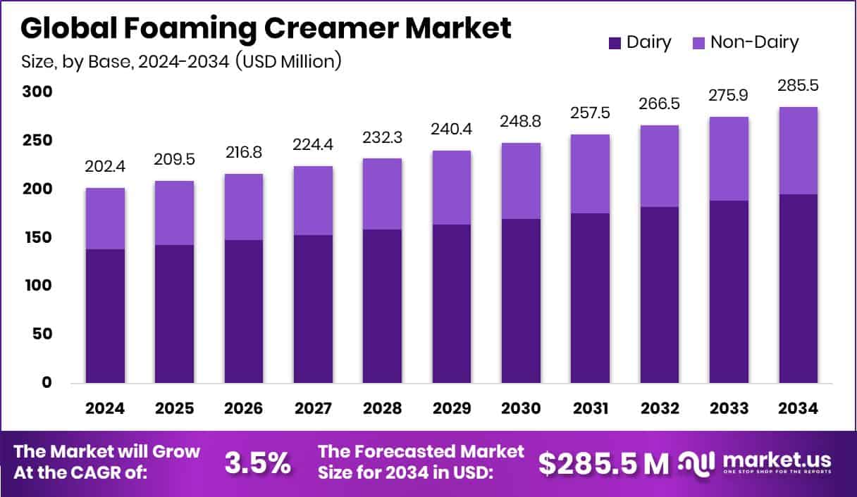 Foaming Creamer Market Size