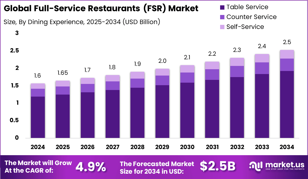 Full-Service Restaurants (FSR) Market Size