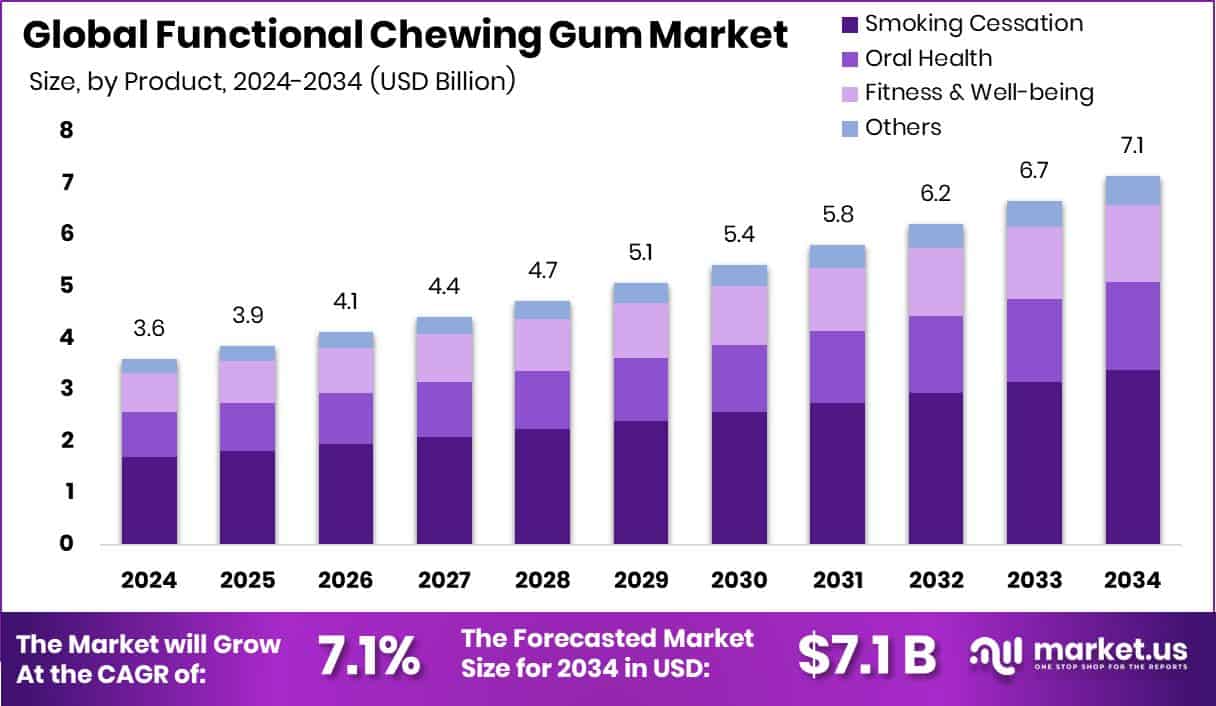 Functional Chewing Gum Market Size