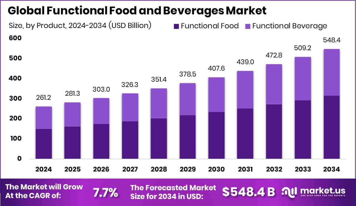 Functional Food and Beverages Market Size